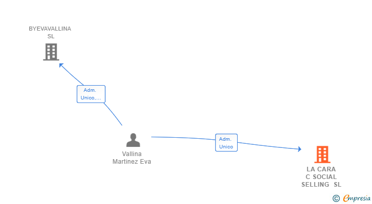 Vinculaciones societarias de LA CARA C SOCIAL SELLING SL