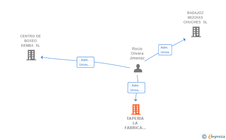 Vinculaciones societarias de TAPERIA LA FABRICA BADAJOZ SL