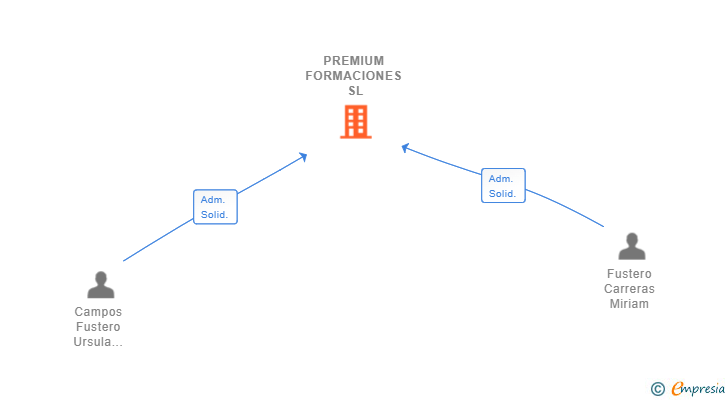 Vinculaciones societarias de PREMIUM FORMACIONES SL