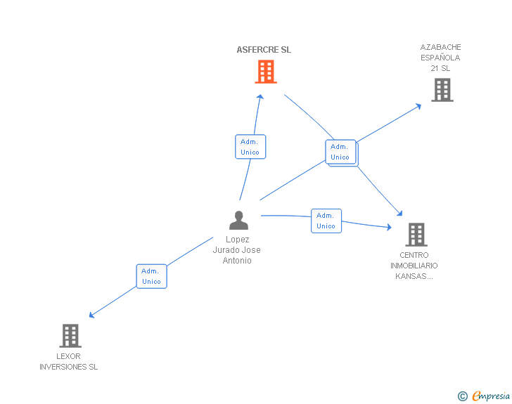 Vinculaciones societarias de ASFERCRE SL