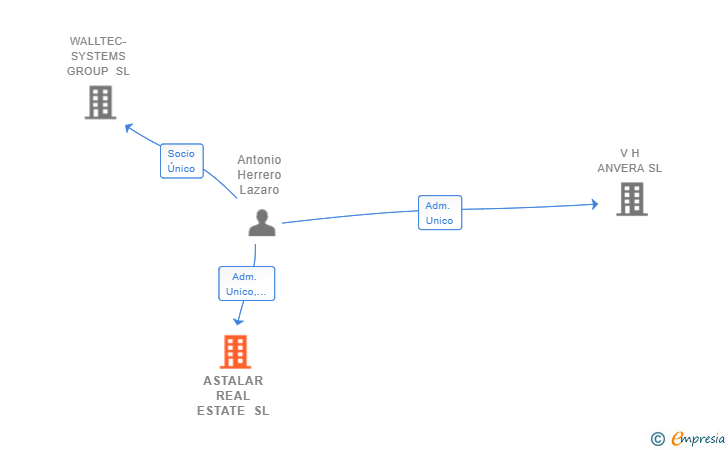 Vinculaciones societarias de ASTALAR REAL ESTATE SL