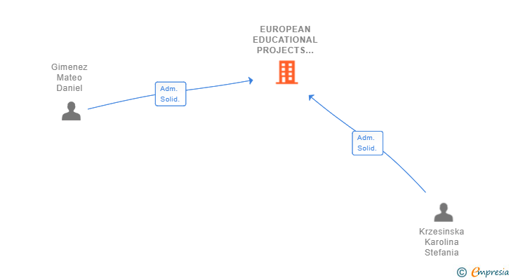 Vinculaciones societarias de EUROPEAN EDUCATIONAL PROJECTS SL