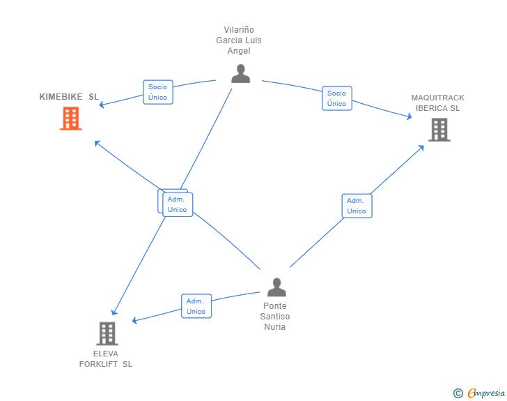 Vinculaciones societarias de KIMEBIKE SL