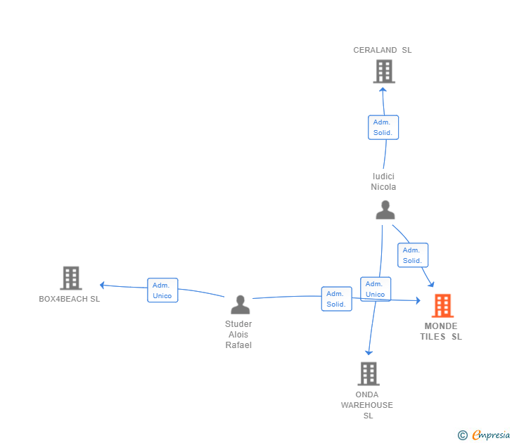 Vinculaciones societarias de MONDE TILES SL
