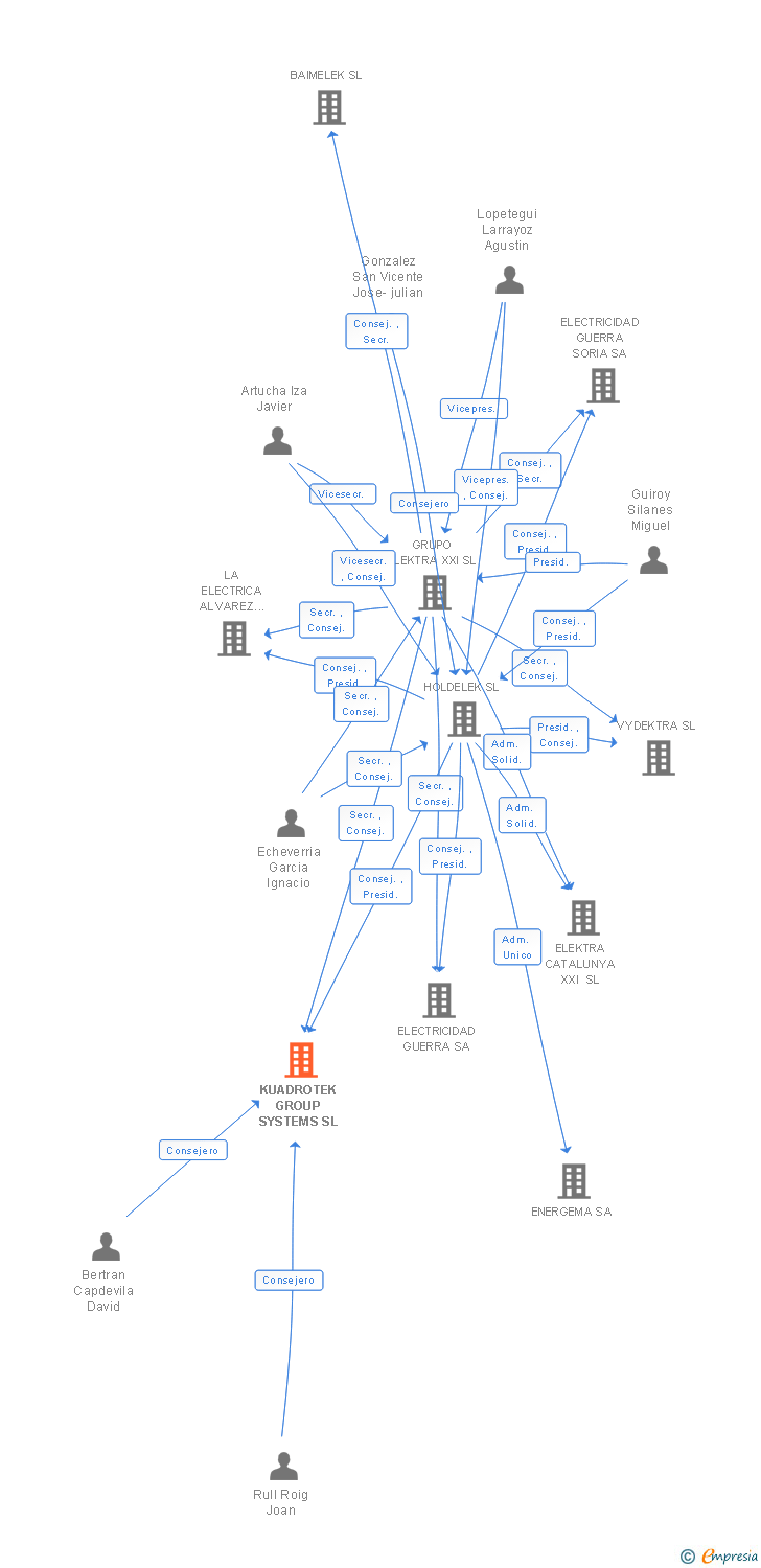 Vinculaciones societarias de KUADROTEK GROUP SYSTEMS SL