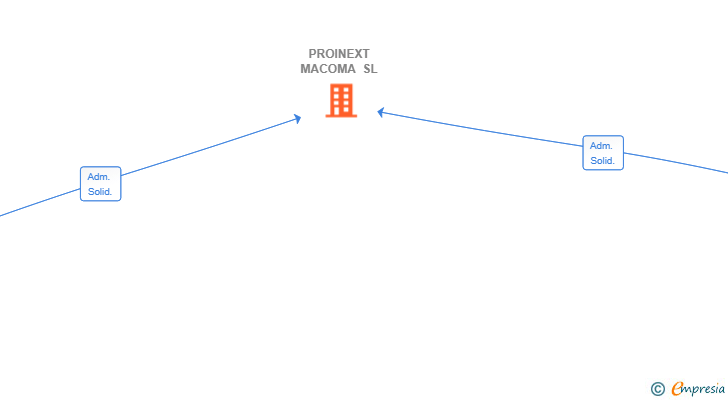 Vinculaciones societarias de PROINEXT MACOMA SL