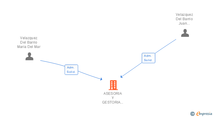 Vinculaciones societarias de ASESORIA Y GESTORIA ALCOBENDAS SL
