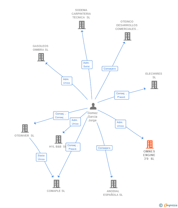 Vinculaciones societarias de OMNES ENGINE 3'0 SL
