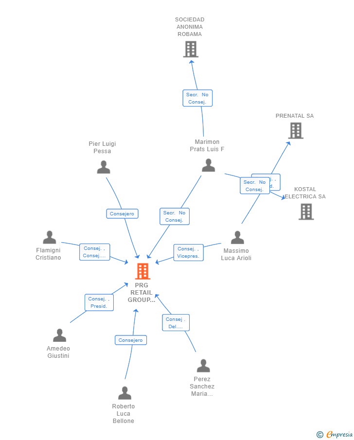 Vinculaciones societarias de PRG RETAIL GROUP SPAIN SL