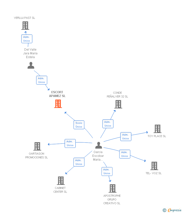 Vinculaciones societarias de ESCORT APAMEZ SL