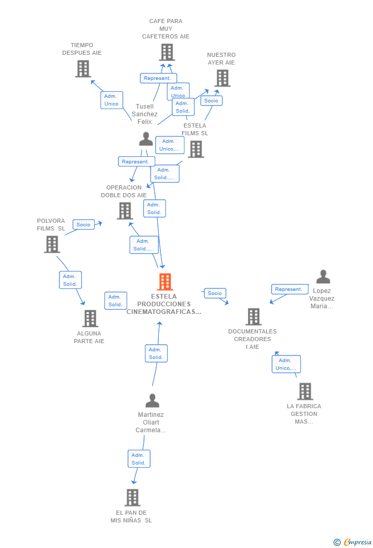 Vinculaciones societarias de ESTELA PRODUCCIONES CINEMATOGRAFICAS SL