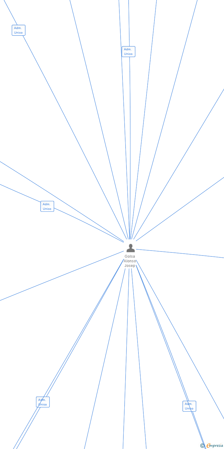 Vinculaciones societarias de GOODINK RETAIL STORES SL