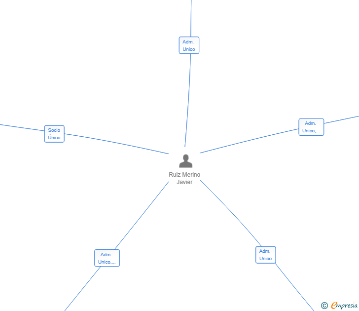 Vinculaciones societarias de PLAN DE VUELO CREATIVO SL