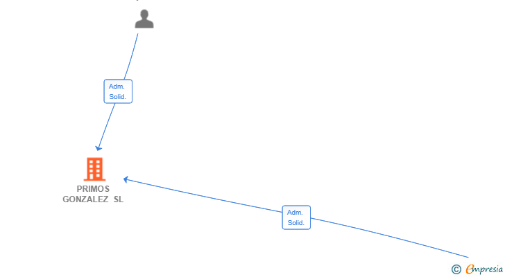 Vinculaciones societarias de PRIMOS GONZALEZ SL