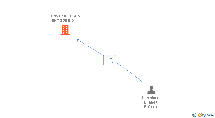 Vinculaciones societarias de CONSTRUCCIONES URMO 2010 SL