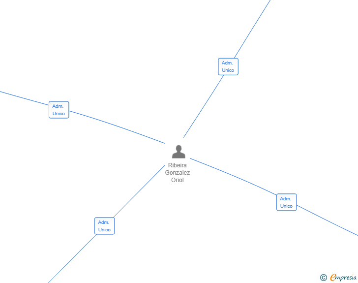 Vinculaciones societarias de DRAGS AND DRINKS SL