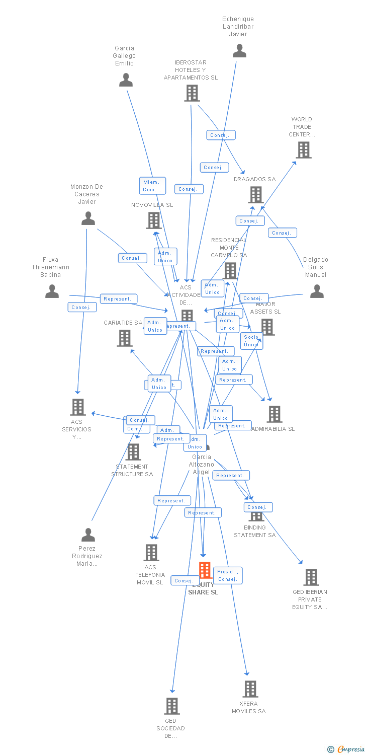 Vinculaciones societarias de EQUITY SHARE SL
