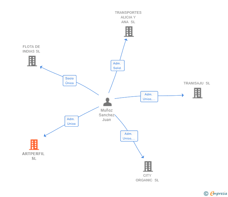 Vinculaciones societarias de ARTPERFIL SL