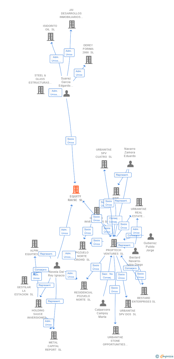 Vinculaciones societarias de EQUITY RAISE SL