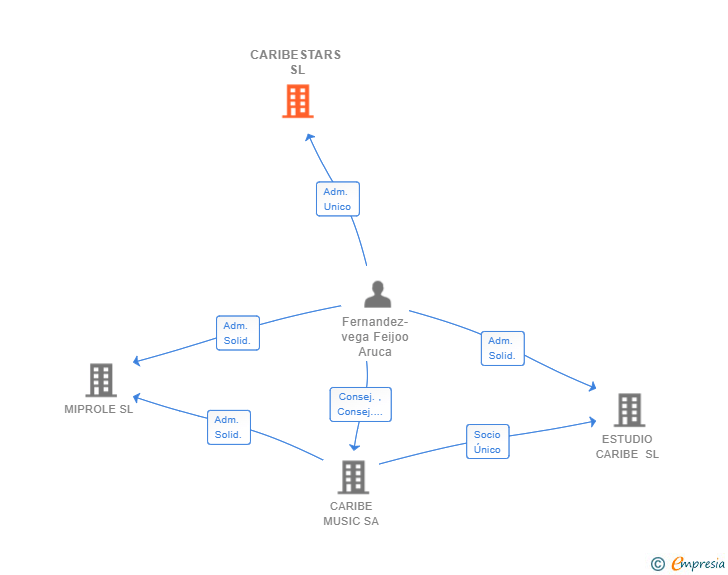 Vinculaciones societarias de CARIBESTARS SL