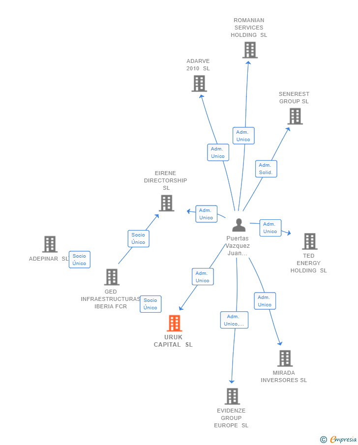 Vinculaciones societarias de URUK CAPITAL SL