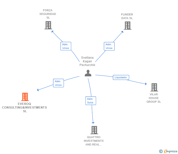 Vinculaciones societarias de EVEROQ CONSULTING&INVESTMENTS SL