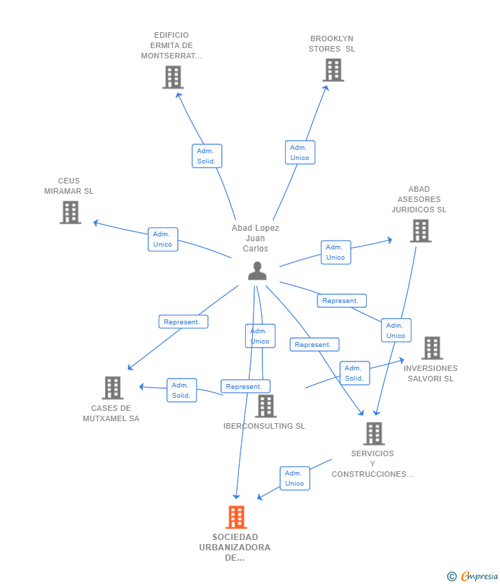 Vinculaciones societarias de SOCIEDAD URBANIZADORA DE MUTXAMEL SL