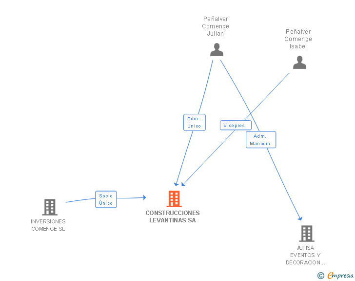 Vinculaciones societarias de CONSTRUCCIONES LEVANTINAS SA