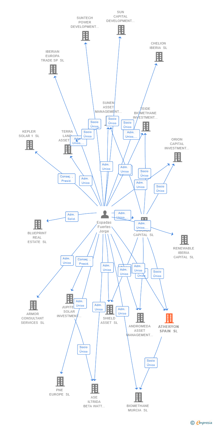 Vinculaciones societarias de ATHERYON SPAIN SL