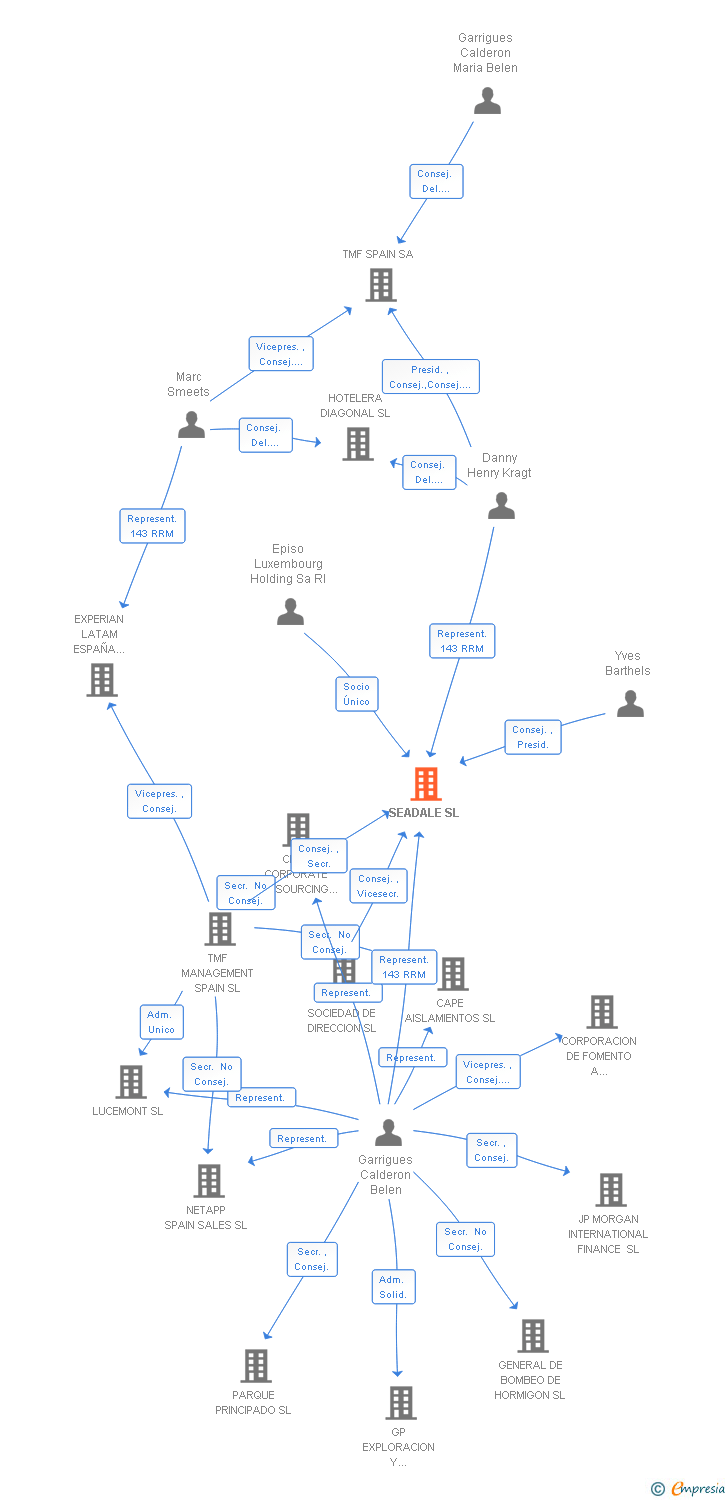 Vinculaciones societarias de SEADALE SL