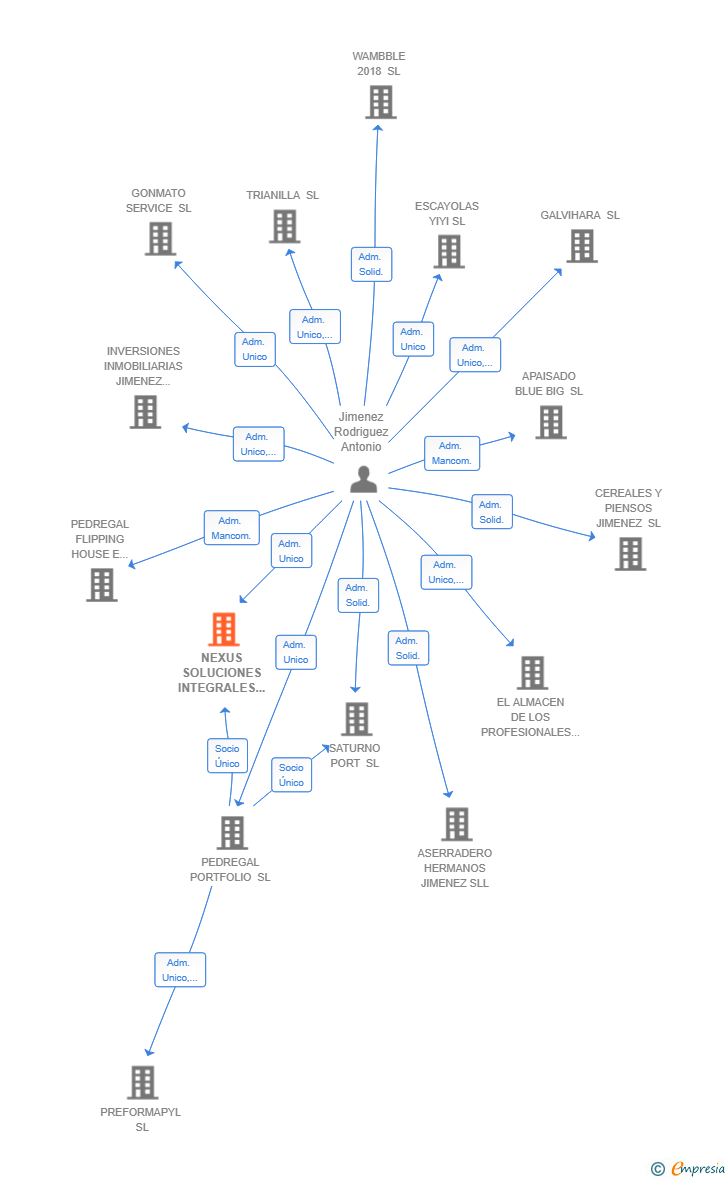 Vinculaciones societarias de NEXUS SOLUCIONES INTEGRALES SL