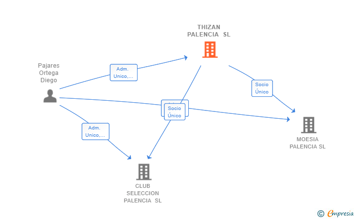 Vinculaciones societarias de THIZAN PALENCIA SL