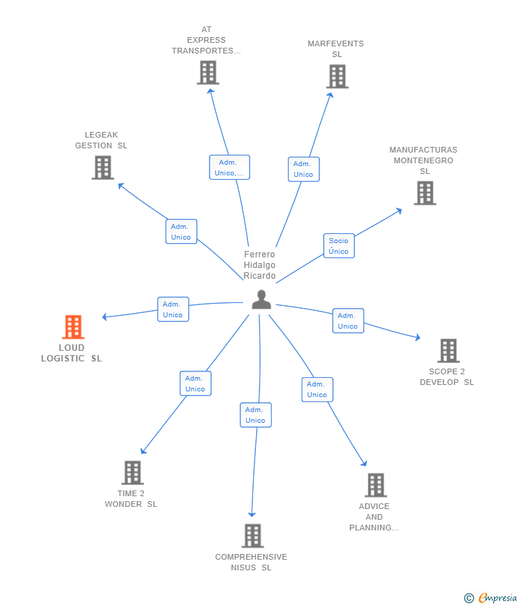 Vinculaciones societarias de LOUD LOGISTIC SL