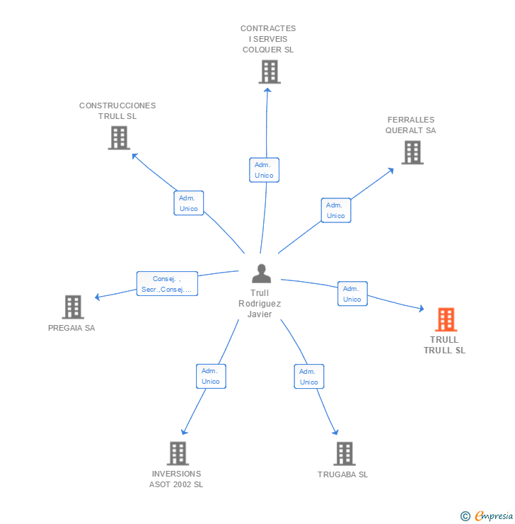 Vinculaciones societarias de TRULL TRULL SL