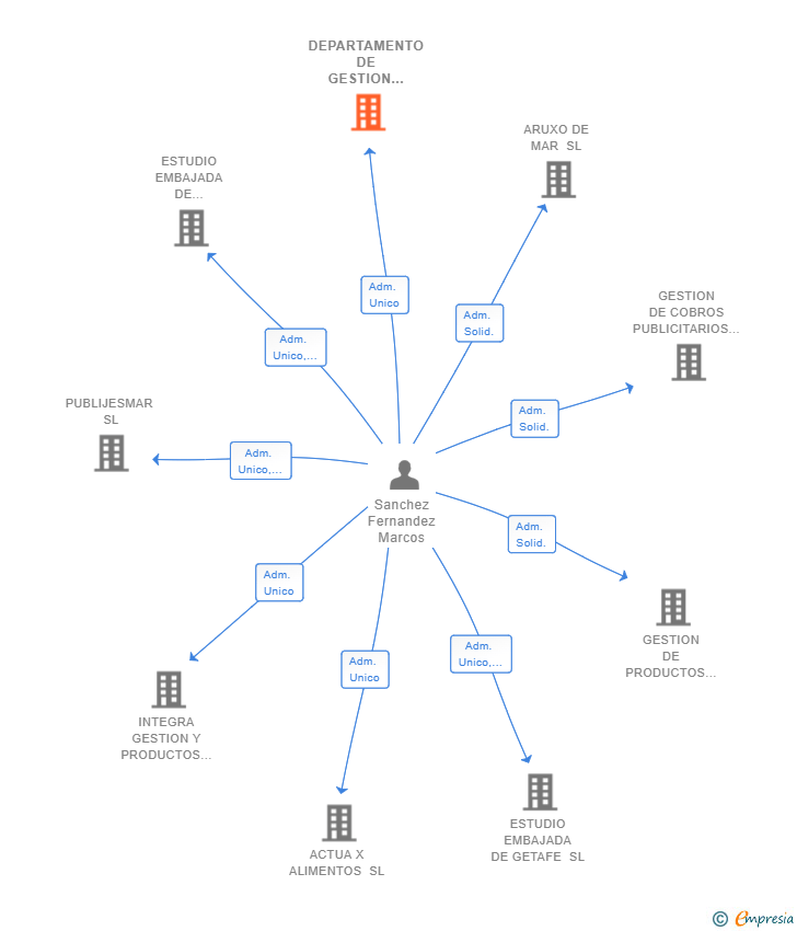 Vinculaciones societarias de DEPARTAMENTO DE GESTION DE MEDIOS Y PUBLICIDAD SL