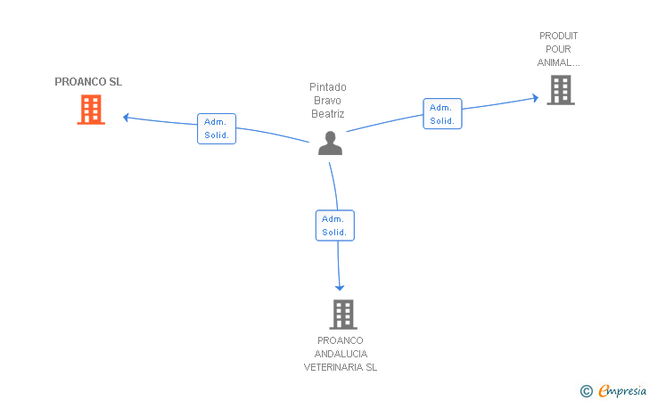 Vinculaciones societarias de PROANCO SL
