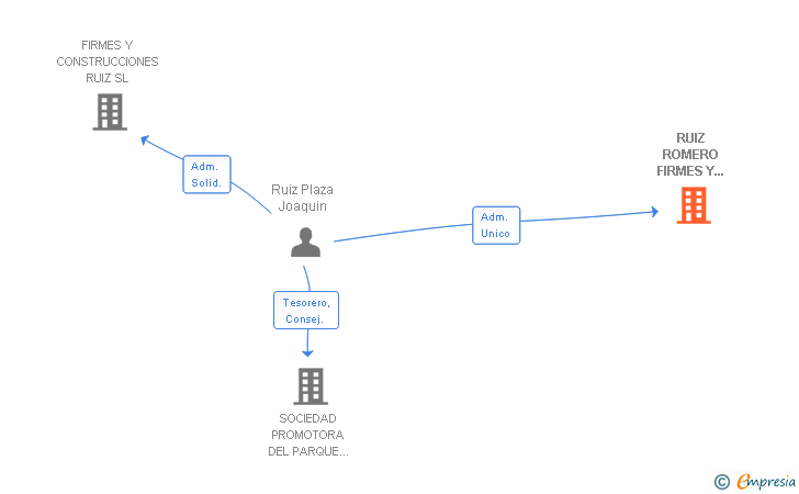 Vinculaciones societarias de RUIZ ROMERO FIRMES Y CONSTRUCCIONES SL