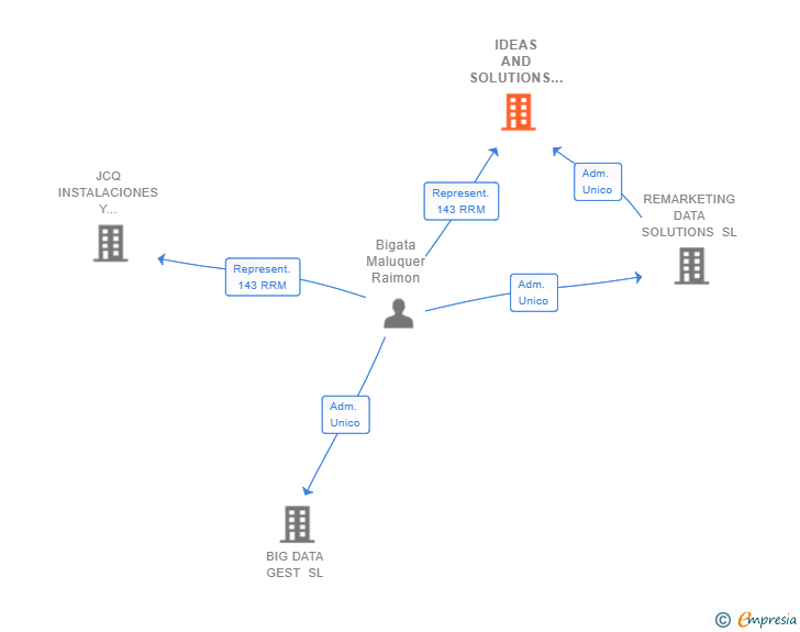 Vinculaciones societarias de IDEAS AND SOLUTIONS ENTERPRISE SL