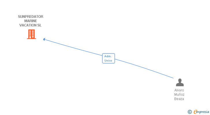 Vinculaciones societarias de BLUEMED EXPERIENCES SL