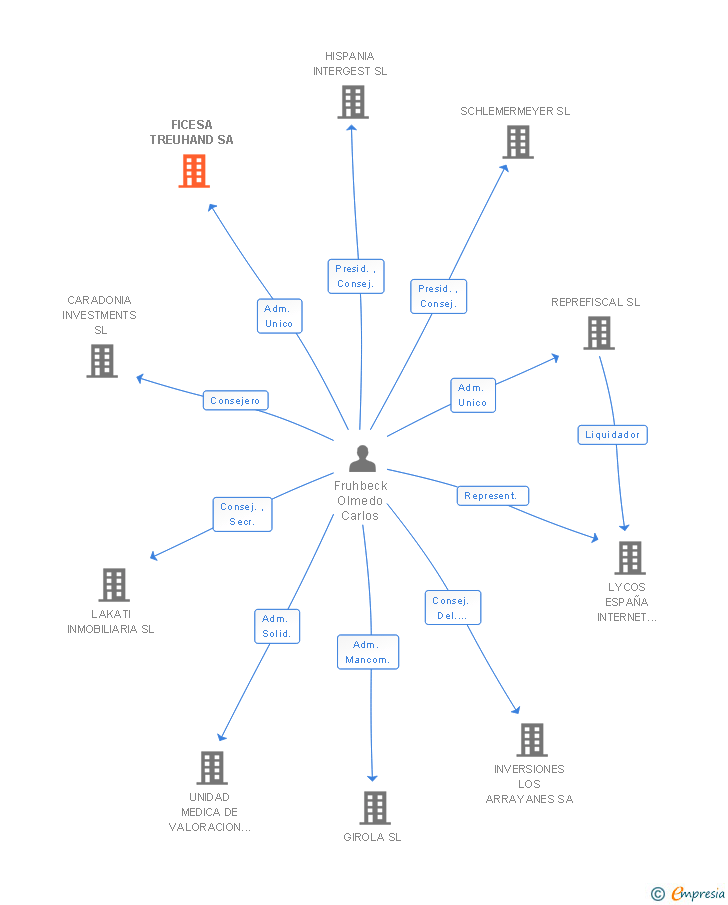 Vinculaciones societarias de FICESA TREUHAND SA