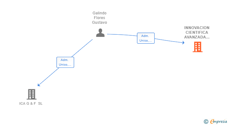 Vinculaciones societarias de INNOVACION CIENTIFICA AVANZADA SL