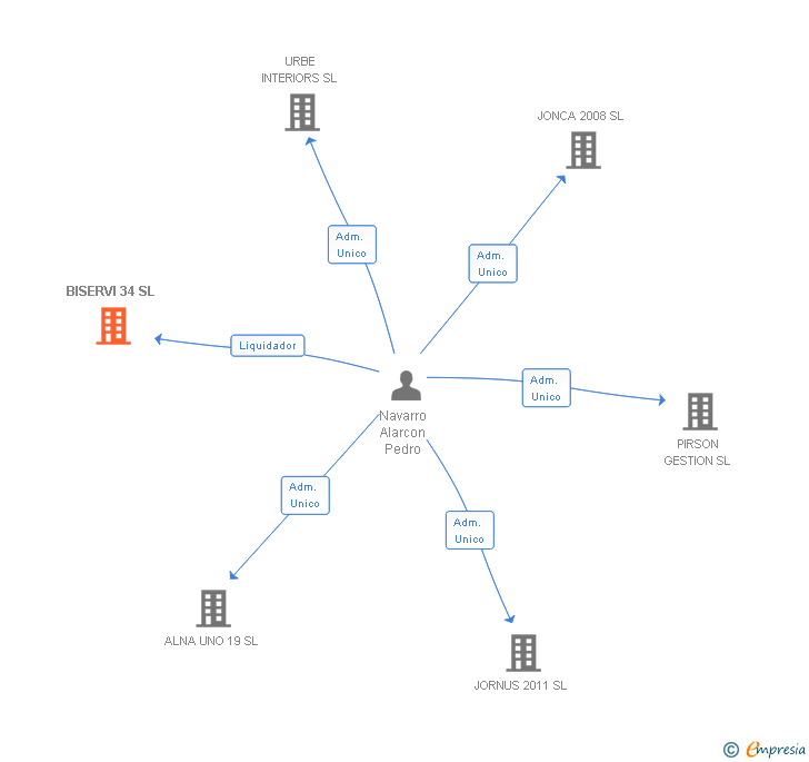 Vinculaciones societarias de BISERVI 34 SL