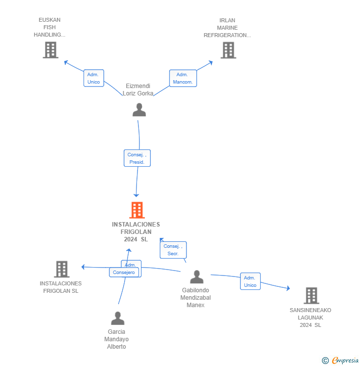 Vinculaciones societarias de INSTALACIONES FRIGOLAN 2024 SL