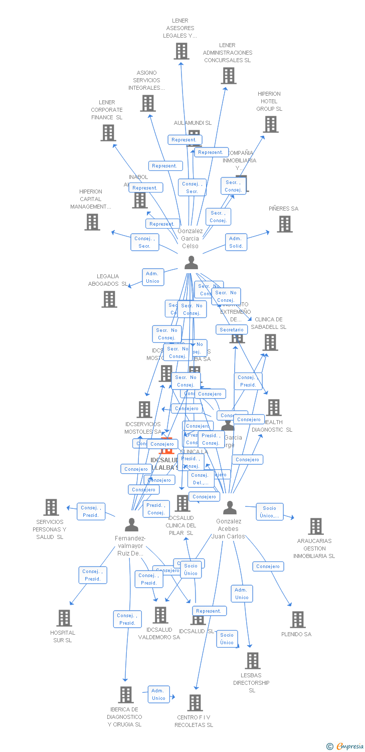 Vinculaciones societarias de IDCSALUD VILLALBA SA