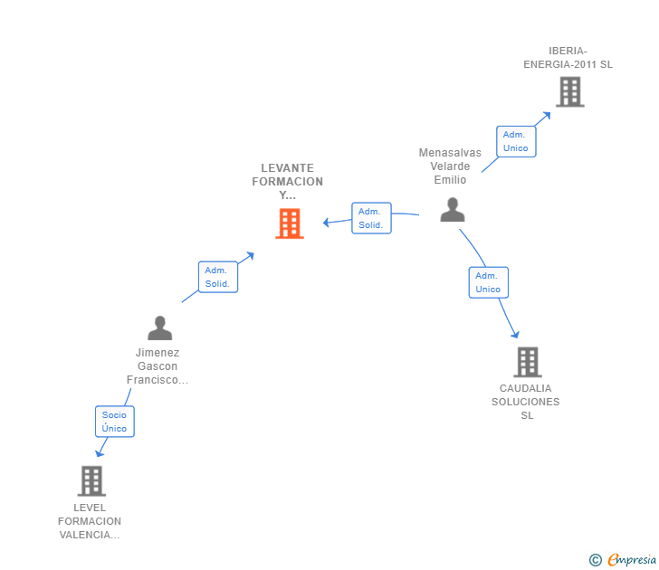 Vinculaciones societarias de LEVANTE FORMACION Y ENERGIA SRL