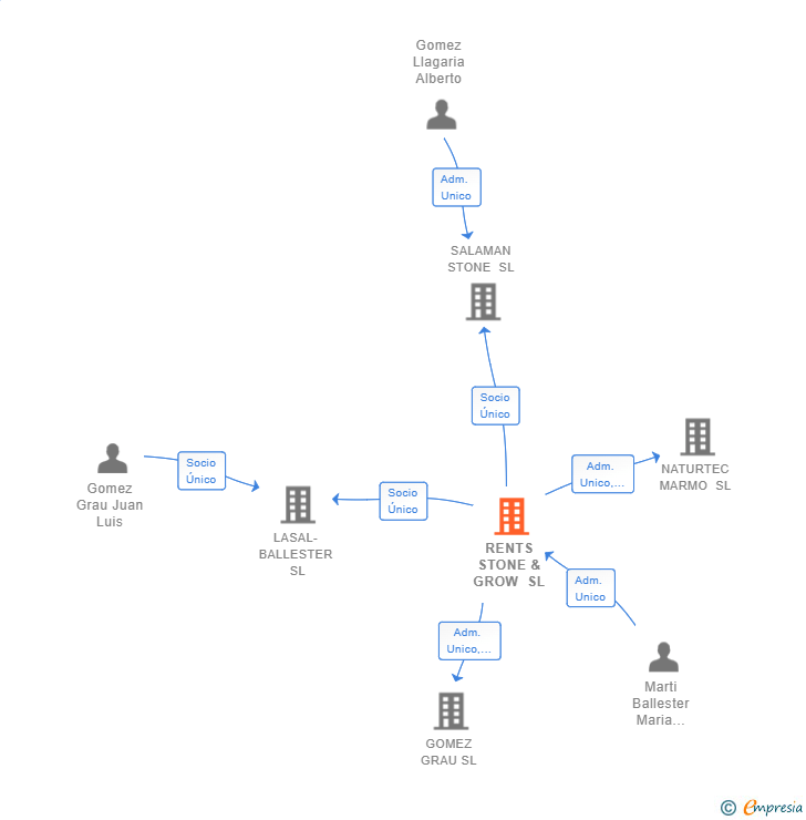 Vinculaciones societarias de RENTS STONE & GROW SL