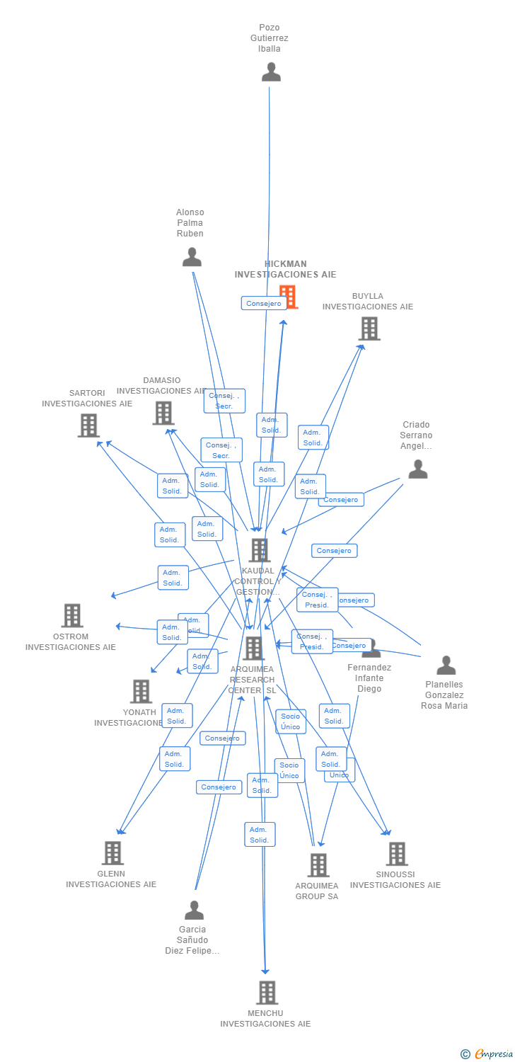 Vinculaciones societarias de HICKMAN INVESTIGACIONES AIE