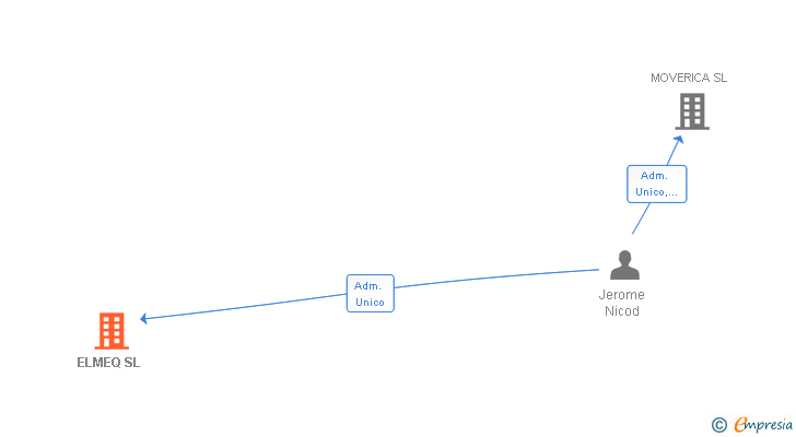 Vinculaciones societarias de ELMEQ SL