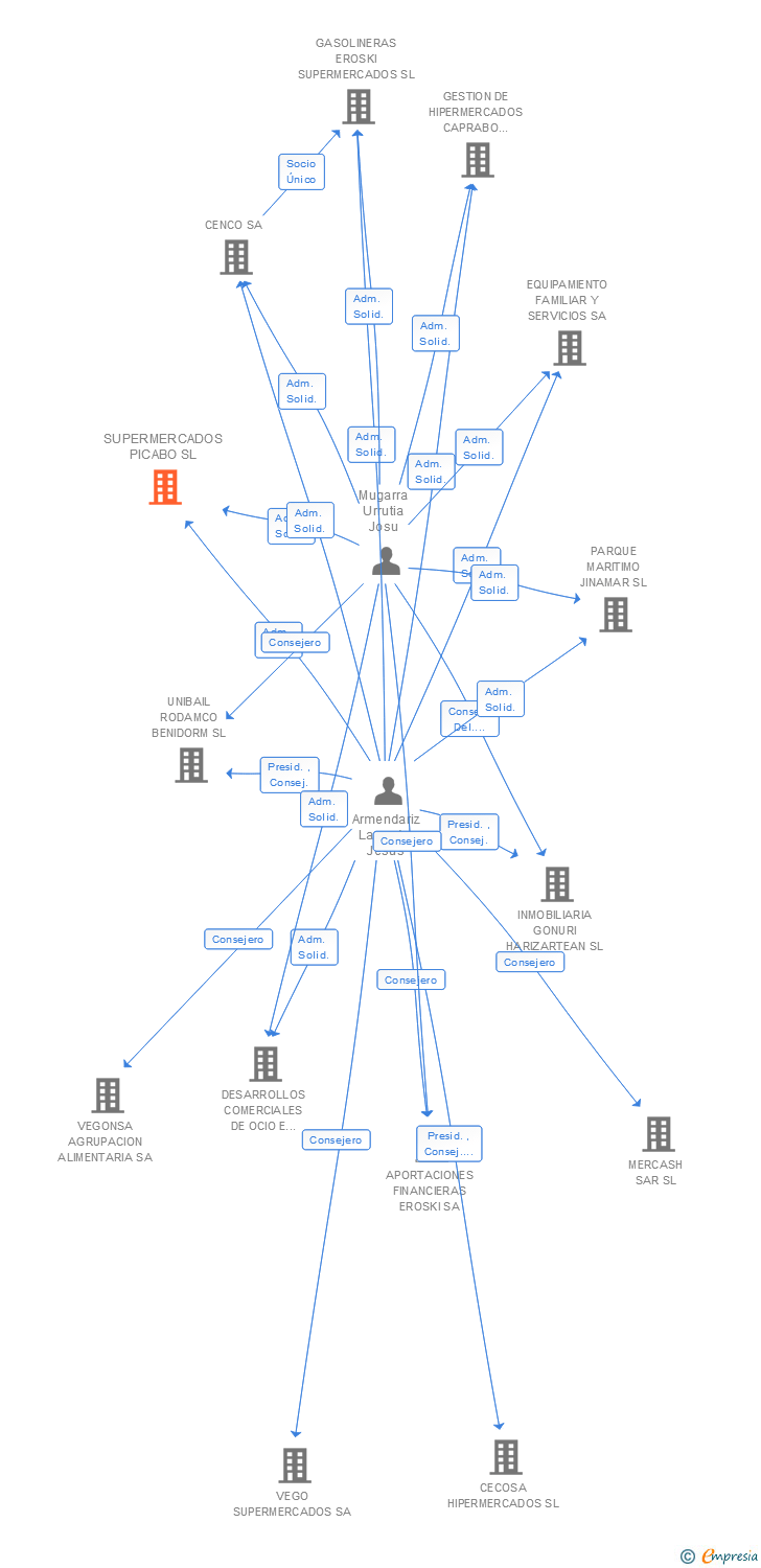 Vinculaciones societarias de SUPERMERCADOS PICABO SL