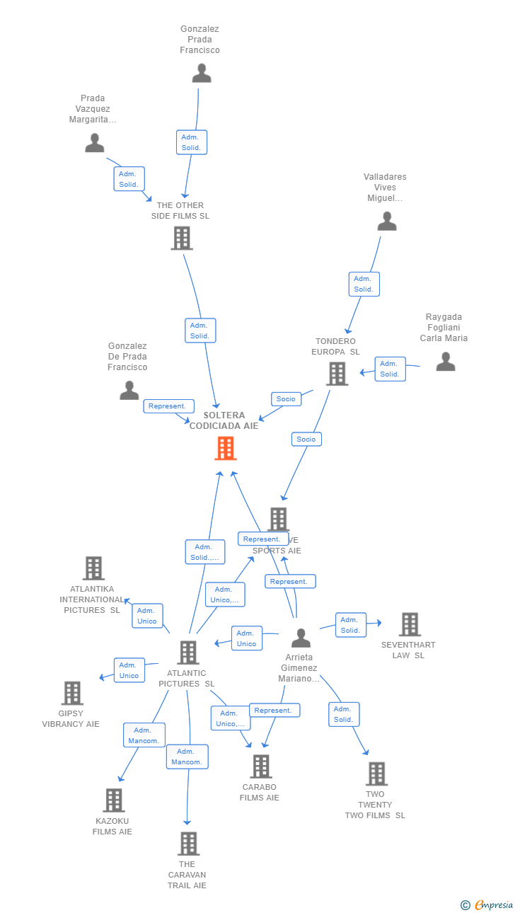 Vinculaciones societarias de SOLTERA CODICIADA AIE